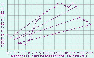 Courbe du refroidissement olien pour Herstmonceux (UK)