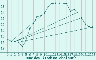 Courbe de l'humidex pour Aigle (Sw)