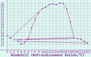 Courbe du refroidissement olien pour Bergn / Latsch