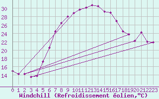Courbe du refroidissement olien pour Terespol
