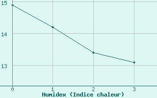 Courbe de l'humidex pour Hohwacht