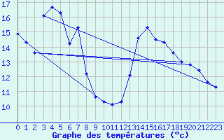 Courbe de tempratures pour Guret (23)