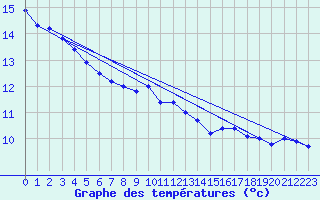 Courbe de tempratures pour Branne (25)