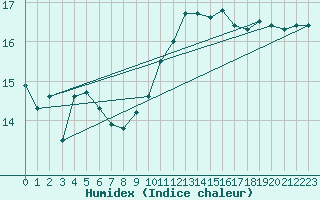 Courbe de l'humidex pour Humain (Be)