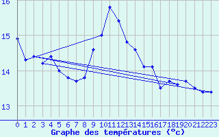 Courbe de tempratures pour Soederarm