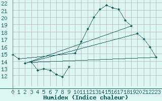 Courbe de l'humidex pour Colmar-Ouest (68)