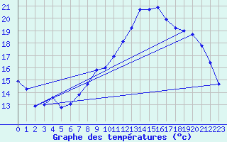 Courbe de tempratures pour Hestrud (59)