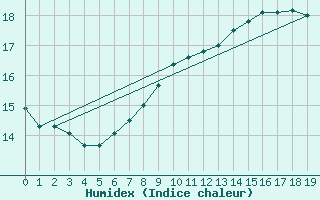 Courbe de l'humidex pour Pirmasens