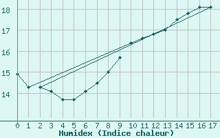 Courbe de l'humidex pour Pirmasens