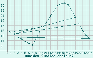 Courbe de l'humidex pour Ponferrada