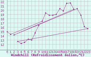Courbe du refroidissement olien pour Abbeville (80)