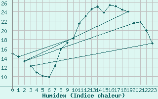 Courbe de l'humidex pour Saclas (91)