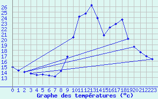Courbe de tempratures pour Hohrod (68)
