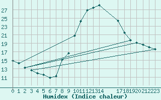 Courbe de l'humidex pour Sant Julia de Loria (And)