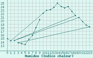 Courbe de l'humidex pour Lilienfeld / Sulzer