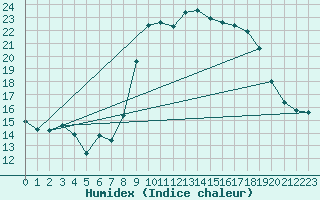 Courbe de l'humidex pour Solenzara - Base arienne (2B)