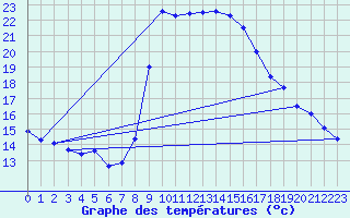 Courbe de tempratures pour Calvi (2B)