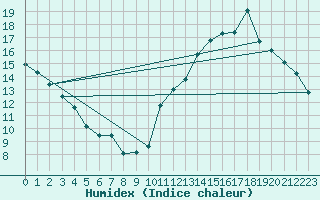 Courbe de l'humidex pour Cabestany (66)