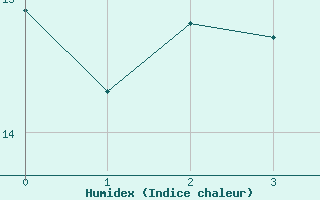 Courbe de l'humidex pour Ostheim v.d. Rhoen