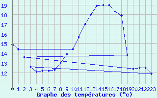 Courbe de tempratures pour Auch (32)