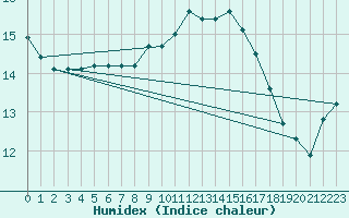 Courbe de l'humidex pour Sainte-Ouenne (79)