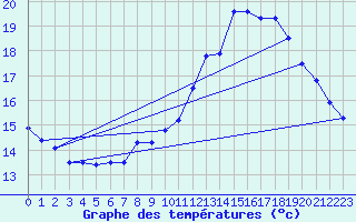 Courbe de tempratures pour Orly (91)