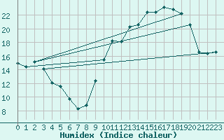 Courbe de l'humidex pour Toulouse-Blagnac (31)