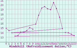 Courbe du refroidissement olien pour Cap Cpet (83)