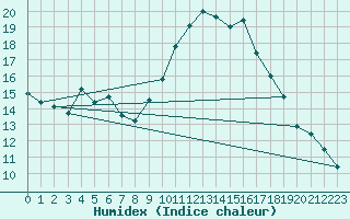 Courbe de l'humidex pour Savigny sur Clairis (89)