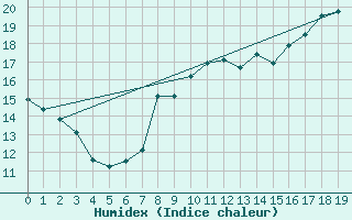 Courbe de l'humidex pour Mcon (71)
