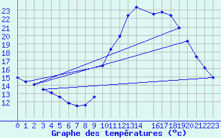 Courbe de tempratures pour Ploeren (56)