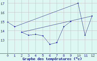 Courbe de tempratures pour Saint-Christophe Laris (26)