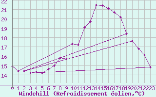 Courbe du refroidissement olien pour Maria Alm