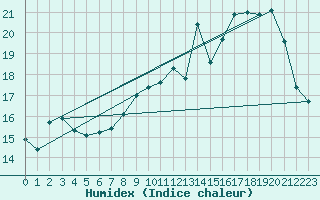 Courbe de l'humidex pour Langres (52) 