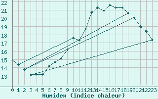 Courbe de l'humidex pour Bordeaux (33)