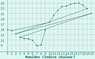 Courbe de l'humidex pour Estres-la-Campagne (14)