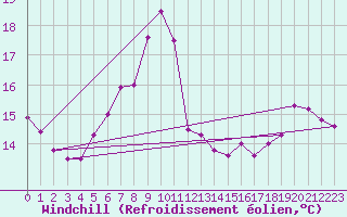 Courbe du refroidissement olien pour Waldmunchen