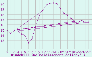 Courbe du refroidissement olien pour Kegnaes