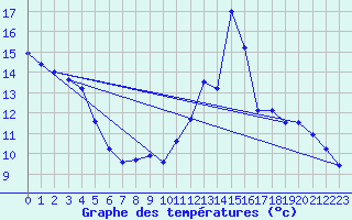 Courbe de tempratures pour Embrun (05)