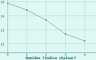 Courbe de l'humidex pour Kleiner Feldberg / Taunus