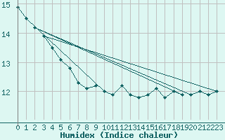 Courbe de l'humidex pour Baltasound