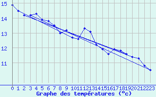 Courbe de tempratures pour Engins (38)