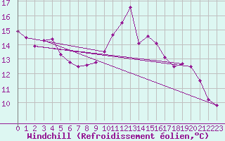 Courbe du refroidissement olien pour Dunkerque (59)