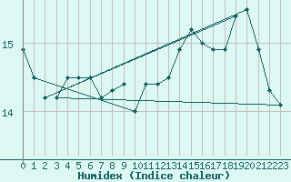 Courbe de l'humidex pour Sarzeau (56)