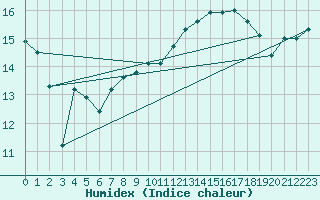 Courbe de l'humidex pour Ble / Mulhouse (68)