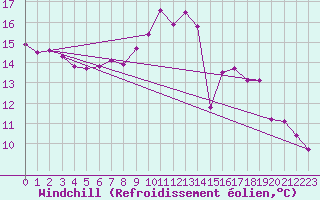 Courbe du refroidissement olien pour Bulson (08)