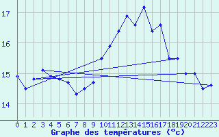 Courbe de tempratures pour Lanvoc (29)