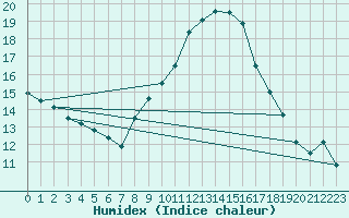 Courbe de l'humidex pour Tortosa