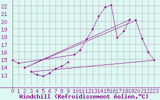 Courbe du refroidissement olien pour Courcouronnes (91)