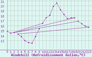 Courbe du refroidissement olien pour Bziers-Centre (34)